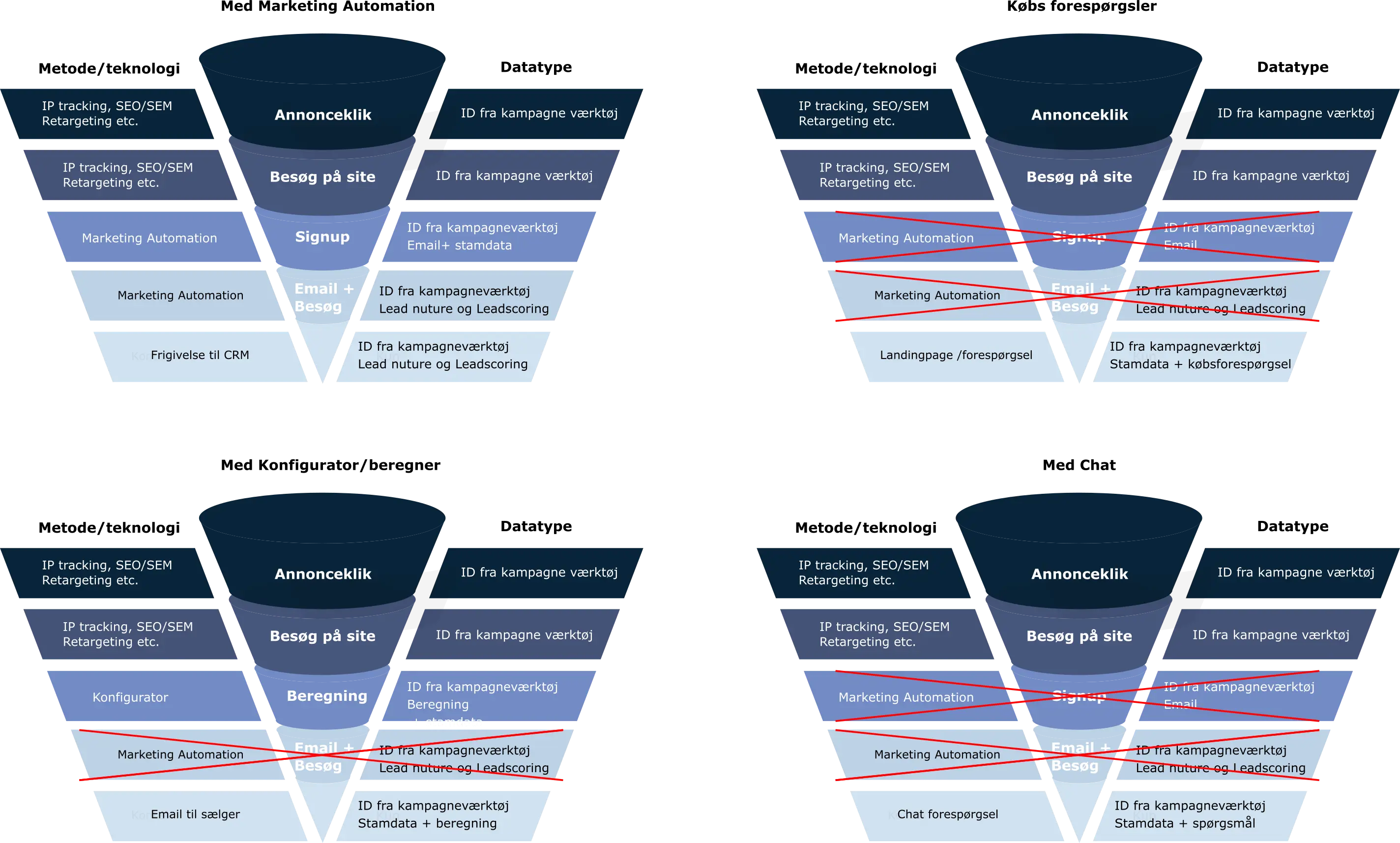 Marketing automation vs købsforespørglser model